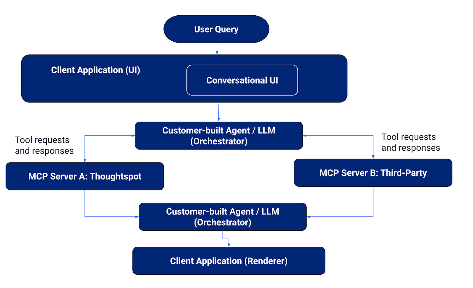 MCP integration