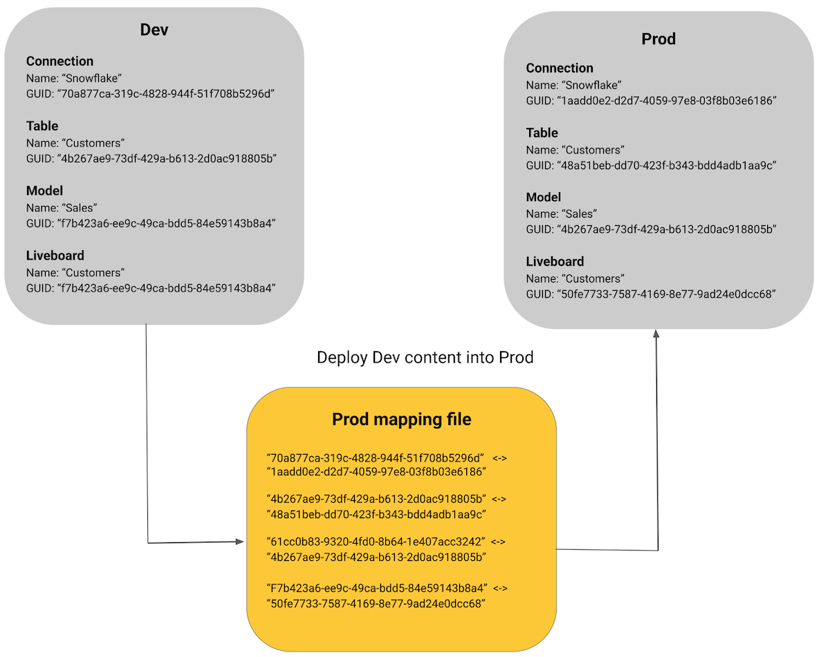 GUID mapping