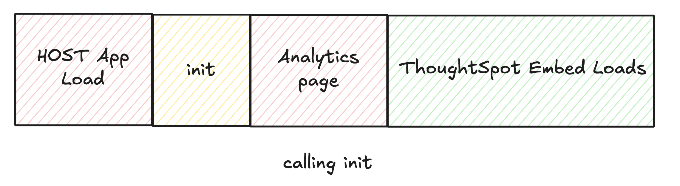 init flow